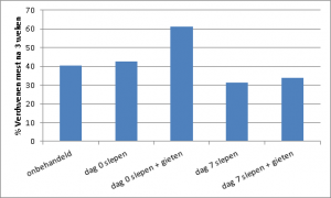 Resultaten_mestflatten